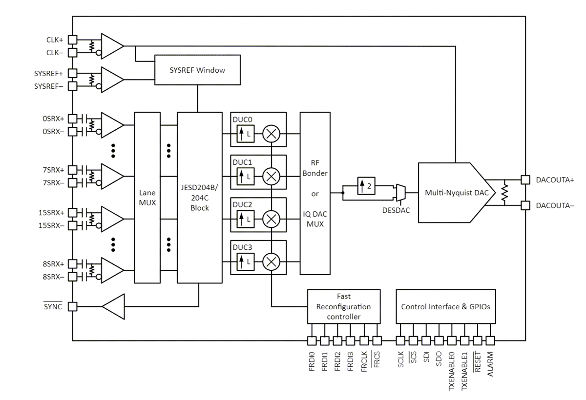 Block Diagram - Texas Instruments DAC39RF12 & DAC39RFS12 DACs